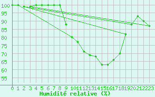 Courbe de l'humidit relative pour Holbeach