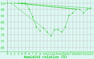 Courbe de l'humidit relative pour Pernaja Orrengrund