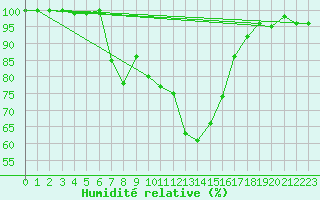 Courbe de l'humidit relative pour San Bernardino