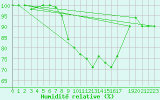 Courbe de l'humidit relative pour Matera