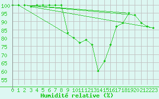 Courbe de l'humidit relative pour Berkenhout AWS