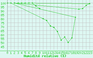 Courbe de l'humidit relative pour Rottweil