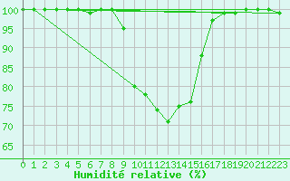 Courbe de l'humidit relative pour De Bilt (PB)