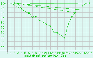 Courbe de l'humidit relative pour Belfort-Dorans (90)