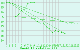 Courbe de l'humidit relative pour Capel Curig