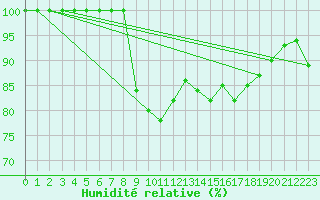 Courbe de l'humidit relative pour Les Charbonnires (Sw)