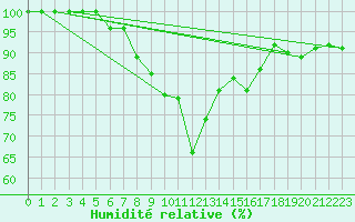 Courbe de l'humidit relative pour Kuhmo Kalliojoki