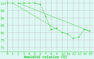 Courbe de l'humidit relative pour Westdorpe Aws