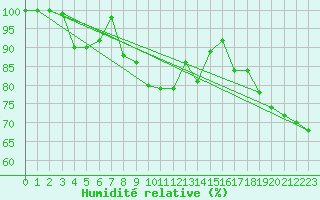 Courbe de l'humidit relative pour Saentis (Sw)