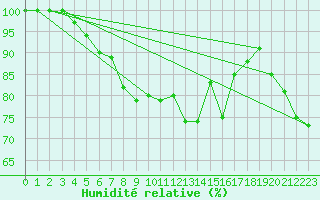 Courbe de l'humidit relative pour Mona