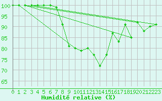 Courbe de l'humidit relative pour Mont-Aigoual (30)