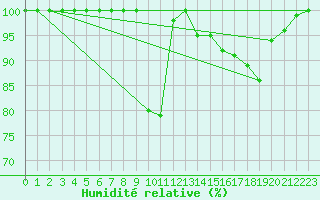 Courbe de l'humidit relative pour Romorantin (41)