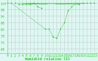 Courbe de l'humidit relative pour Wielenbach (Demollst