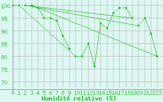 Courbe de l'humidit relative pour Le Talut - Belle-Ile (56)