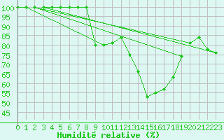 Courbe de l'humidit relative pour Saint-Girons (09)