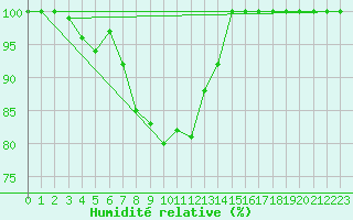 Courbe de l'humidit relative pour Botosani