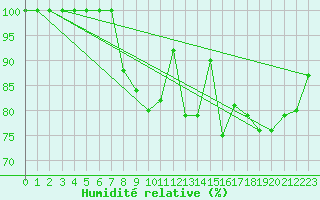 Courbe de l'humidit relative pour Leconfield