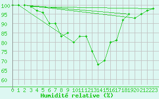 Courbe de l'humidit relative pour Luizi Calugara