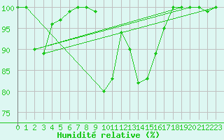 Courbe de l'humidit relative pour Cairngorm