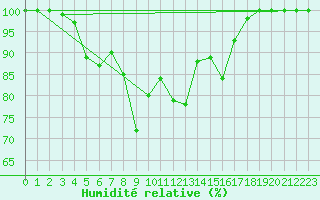 Courbe de l'humidit relative pour Weinbiet