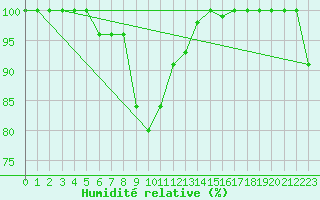 Courbe de l'humidit relative pour Viana Do Castelo-Chafe