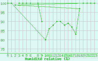 Courbe de l'humidit relative pour Aberdaron