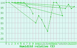 Courbe de l'humidit relative pour Sinaia