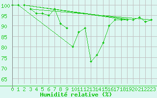 Courbe de l'humidit relative pour Disentis