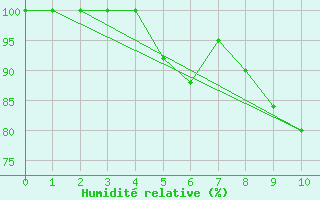 Courbe de l'humidit relative pour Paganella