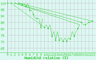 Courbe de l'humidit relative pour Jersey (UK)