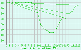 Courbe de l'humidit relative pour Illesheim