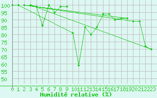 Courbe de l'humidit relative pour Pilatus