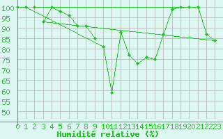 Courbe de l'humidit relative pour Grand Saint Bernard (Sw)