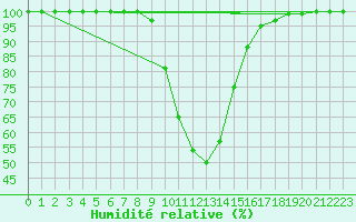 Courbe de l'humidit relative pour Lunz