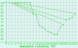 Courbe de l'humidit relative pour Castelo Branco