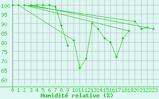 Courbe de l'humidit relative pour Hanko Tulliniemi
