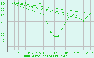 Courbe de l'humidit relative pour Chatillon-Sur-Seine (21)