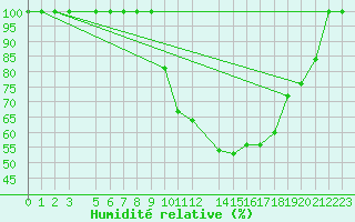 Courbe de l'humidit relative pour Portalegre