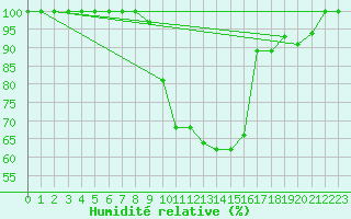 Courbe de l'humidit relative pour Gttingen