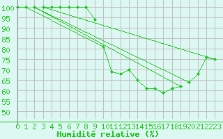 Courbe de l'humidit relative pour Mont-Aigoual (30)