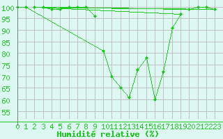 Courbe de l'humidit relative pour Retie (Be)