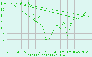 Courbe de l'humidit relative pour Diepenbeek (Be)