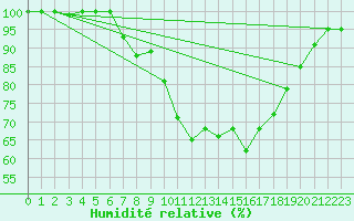 Courbe de l'humidit relative pour Dourbes (Be)