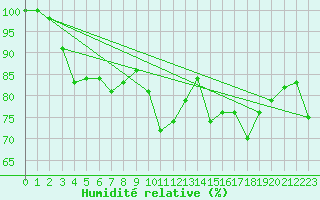 Courbe de l'humidit relative pour Col du Mont-Cenis (73)