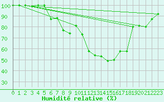 Courbe de l'humidit relative pour Sogndal / Haukasen