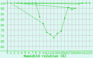 Courbe de l'humidit relative pour Puolanka Paljakka