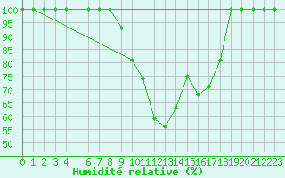 Courbe de l'humidit relative pour Buzenol (Be)