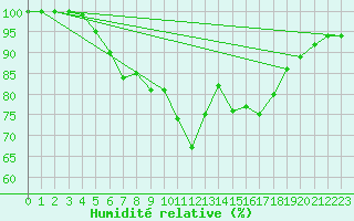 Courbe de l'humidit relative pour Kirkkonummi Makiluoto