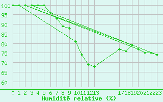 Courbe de l'humidit relative pour Diepenbeek (Be)