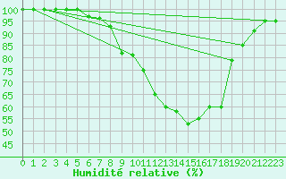 Courbe de l'humidit relative pour Brescia / Ghedi